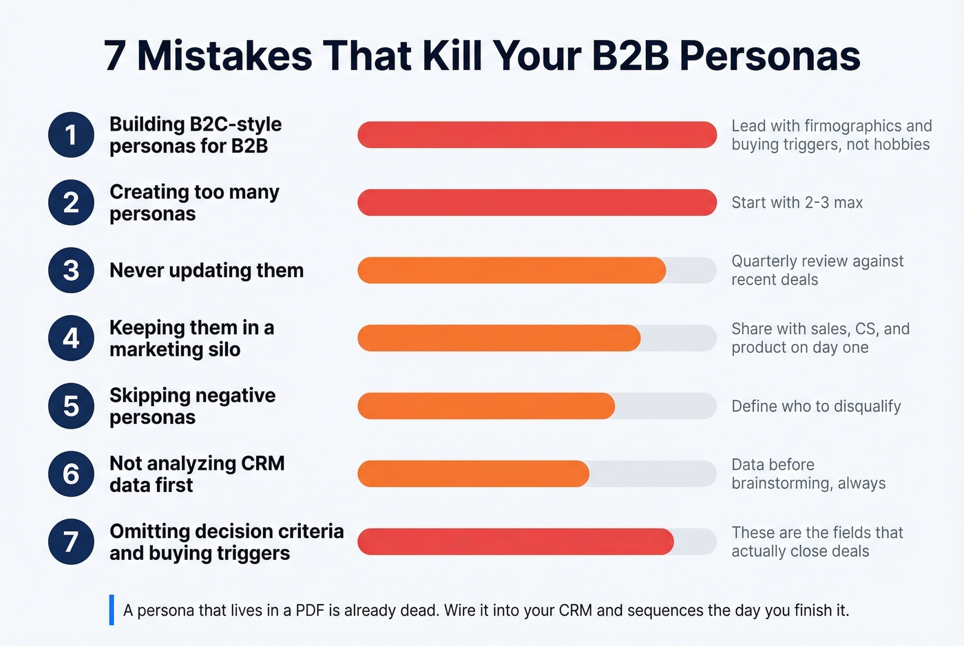 Seven common persona mistakes ranked by impact