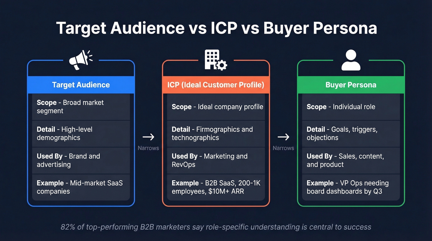 Target Audience vs ICP vs Buyer Persona comparison