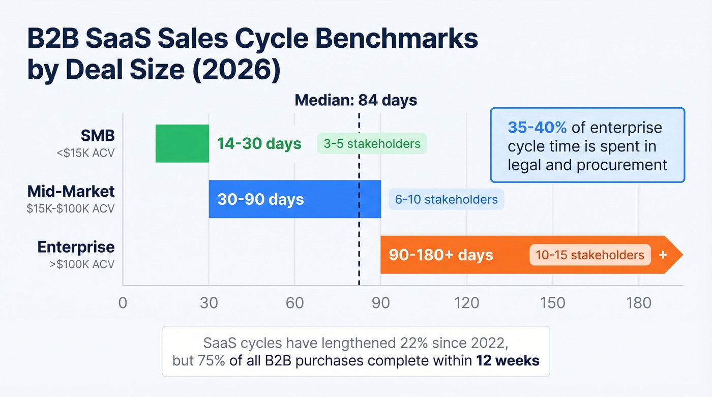 B2B sales cycle benchmarks by deal size visualization