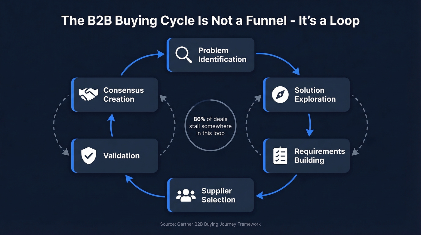 Gartner six buying jobs looping cycle diagram