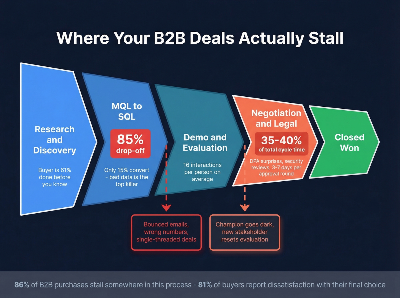 B2B buying cycle stall points and drop-off rates
