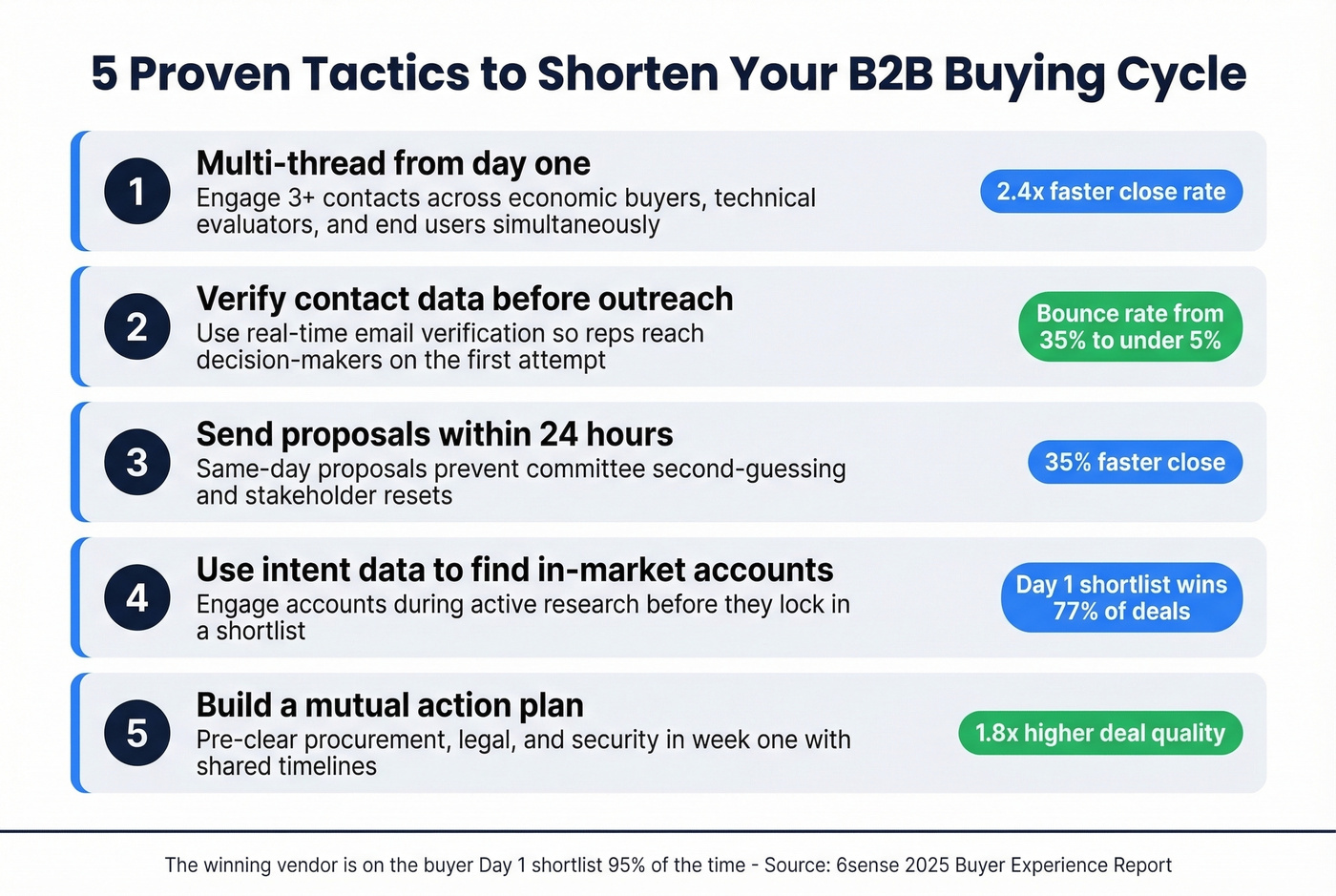 Five tactics to shorten B2B buying cycle with impact stats