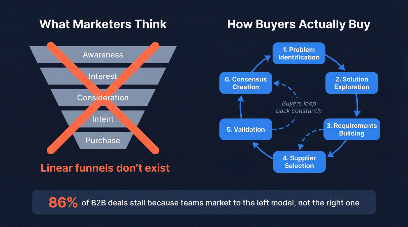Six looping B2B buying jobs vs linear funnel
