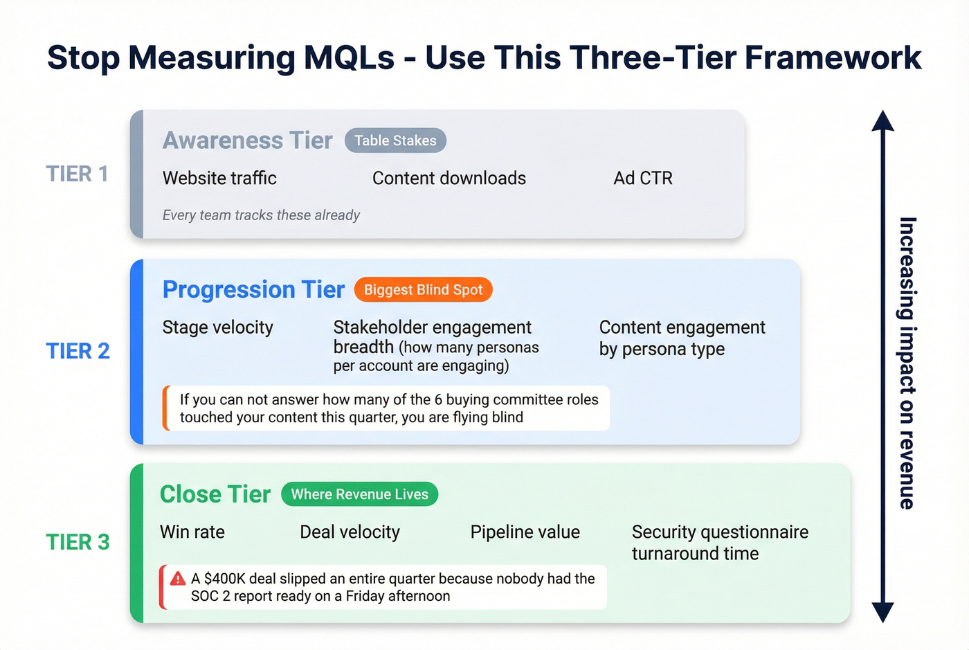 Three-tier B2B marketing measurement framework