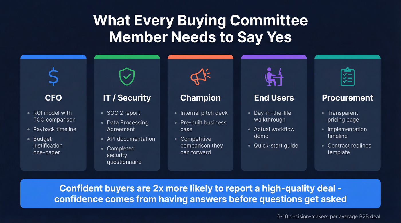 Buying committee roles and required content assets