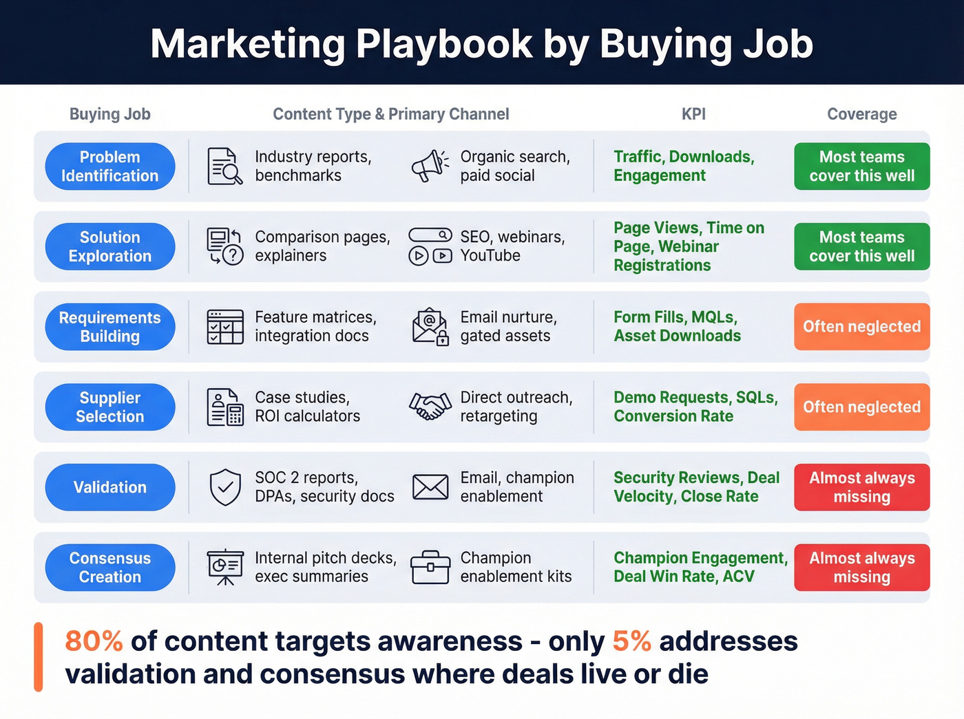 Buying jobs mapped to content channels and KPIs