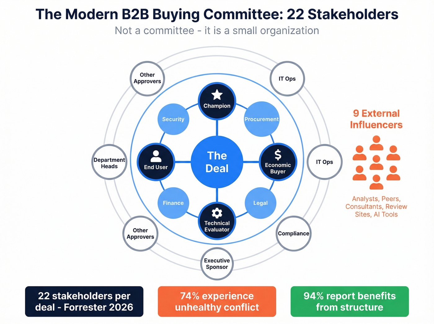 Buying committee stakeholder map with 22 roles
