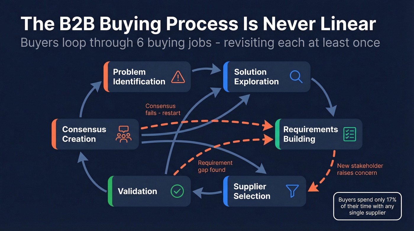 Six B2B buying jobs looping non-linear diagram