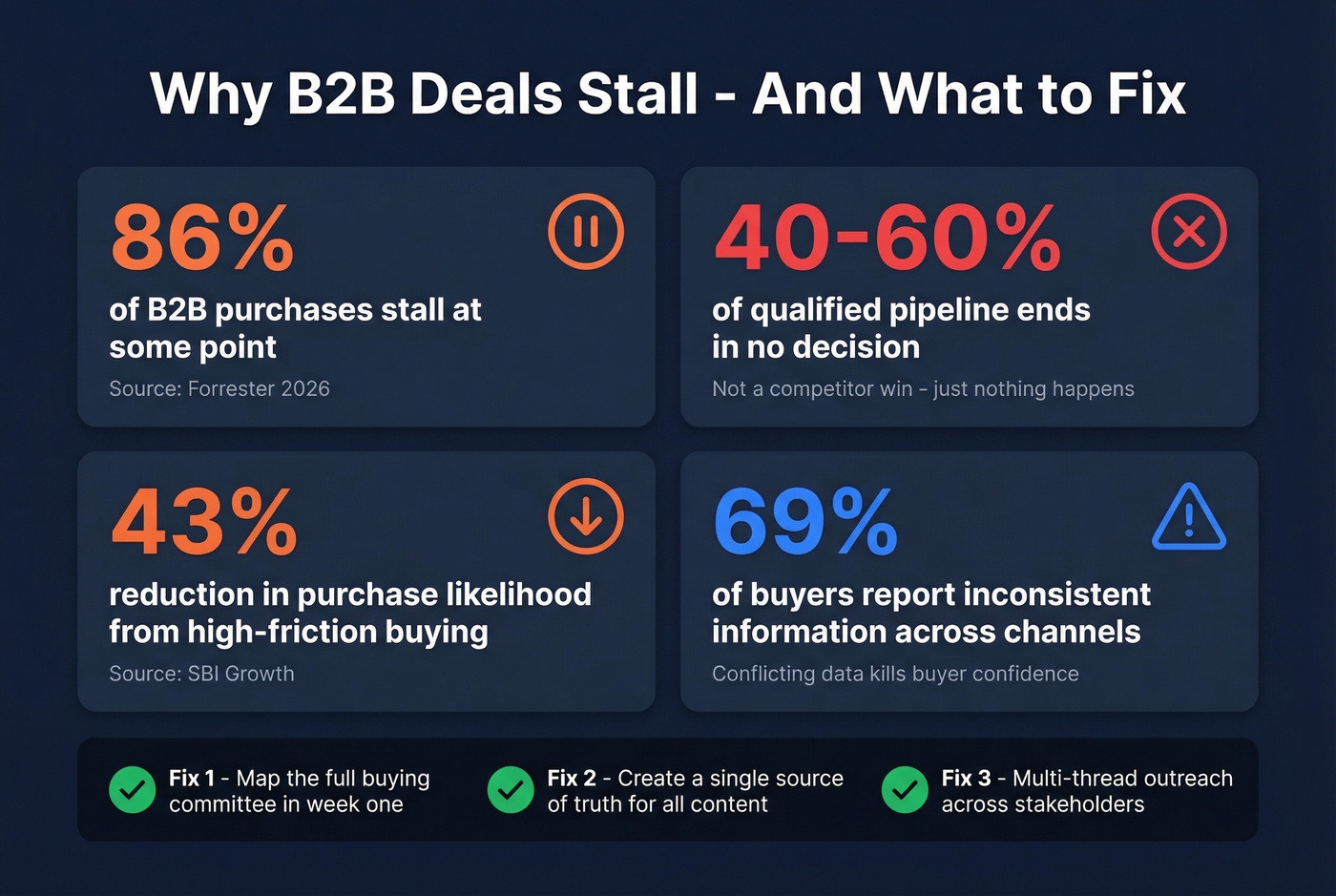 Key stats on why B2B deals stall