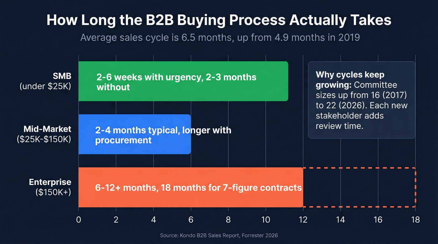 B2B sales cycle timeline by deal size tier