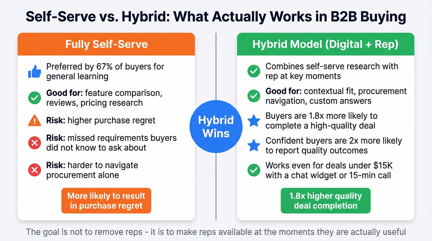 Self-serve vs hybrid buying model comparison