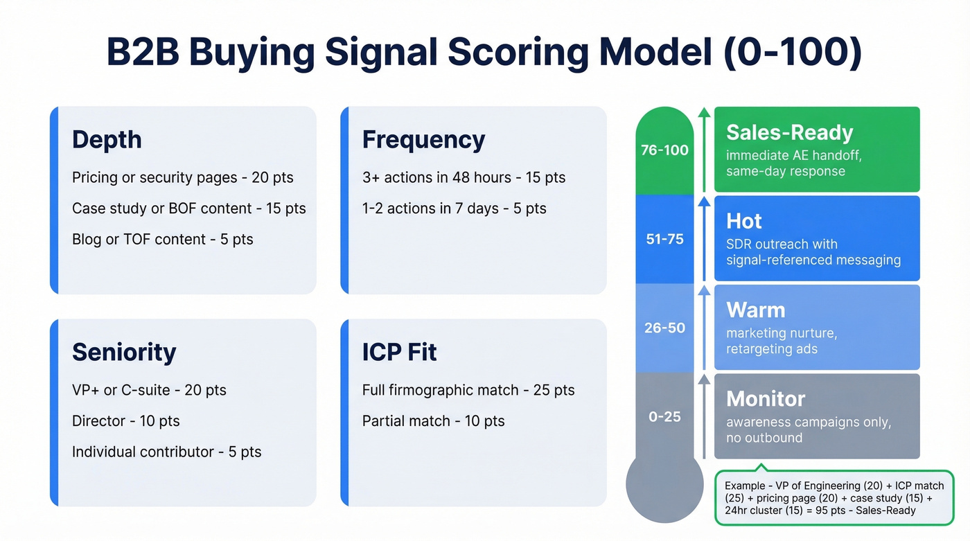 Visual scoring model with tiers and recommended actions
