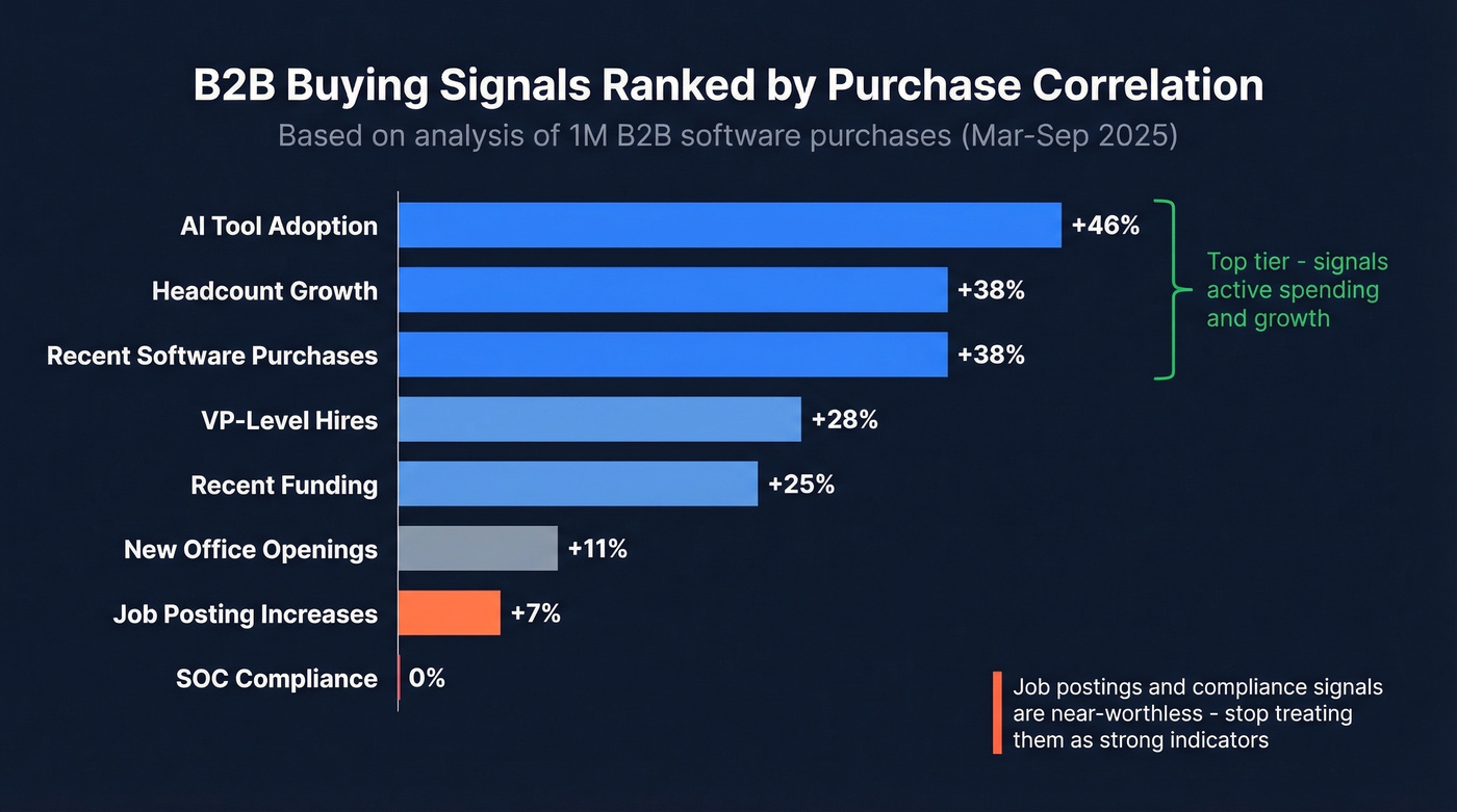 B2B buying signal strength ranked by purchase correlation