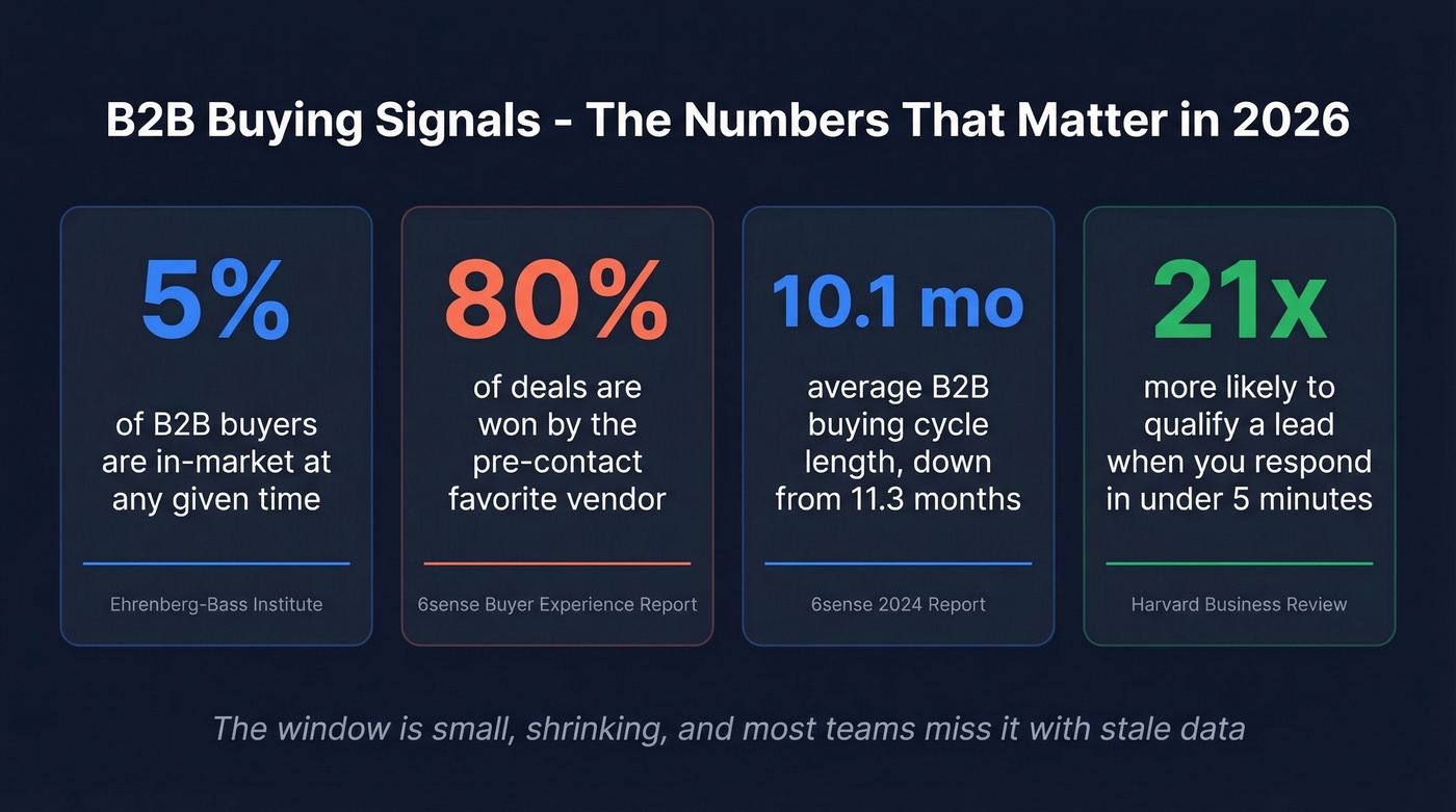 Key B2B buying signal statistics for 2026