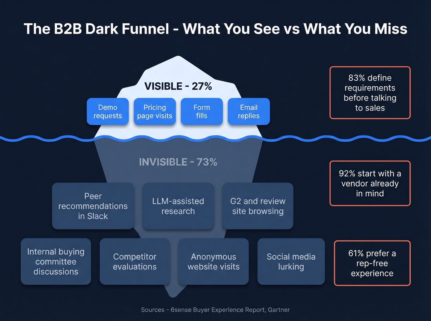 Dark funnel iceberg showing visible vs invisible buyer journey