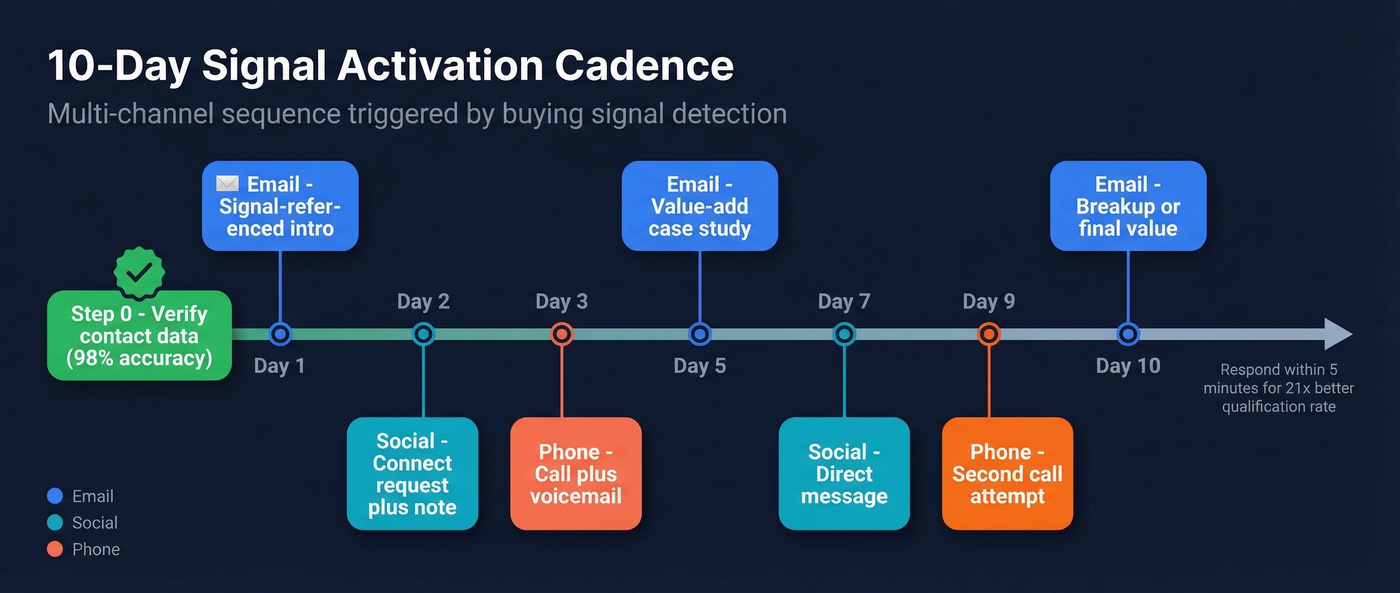 10-day multi-channel outbound activation cadence timeline