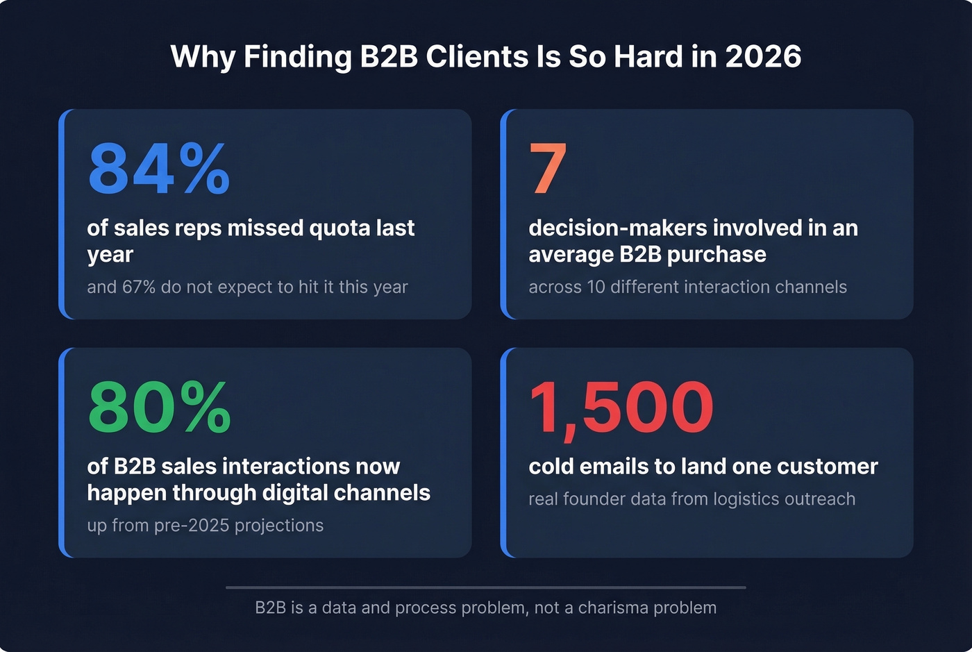 Key B2B buying complexity stats for 2026