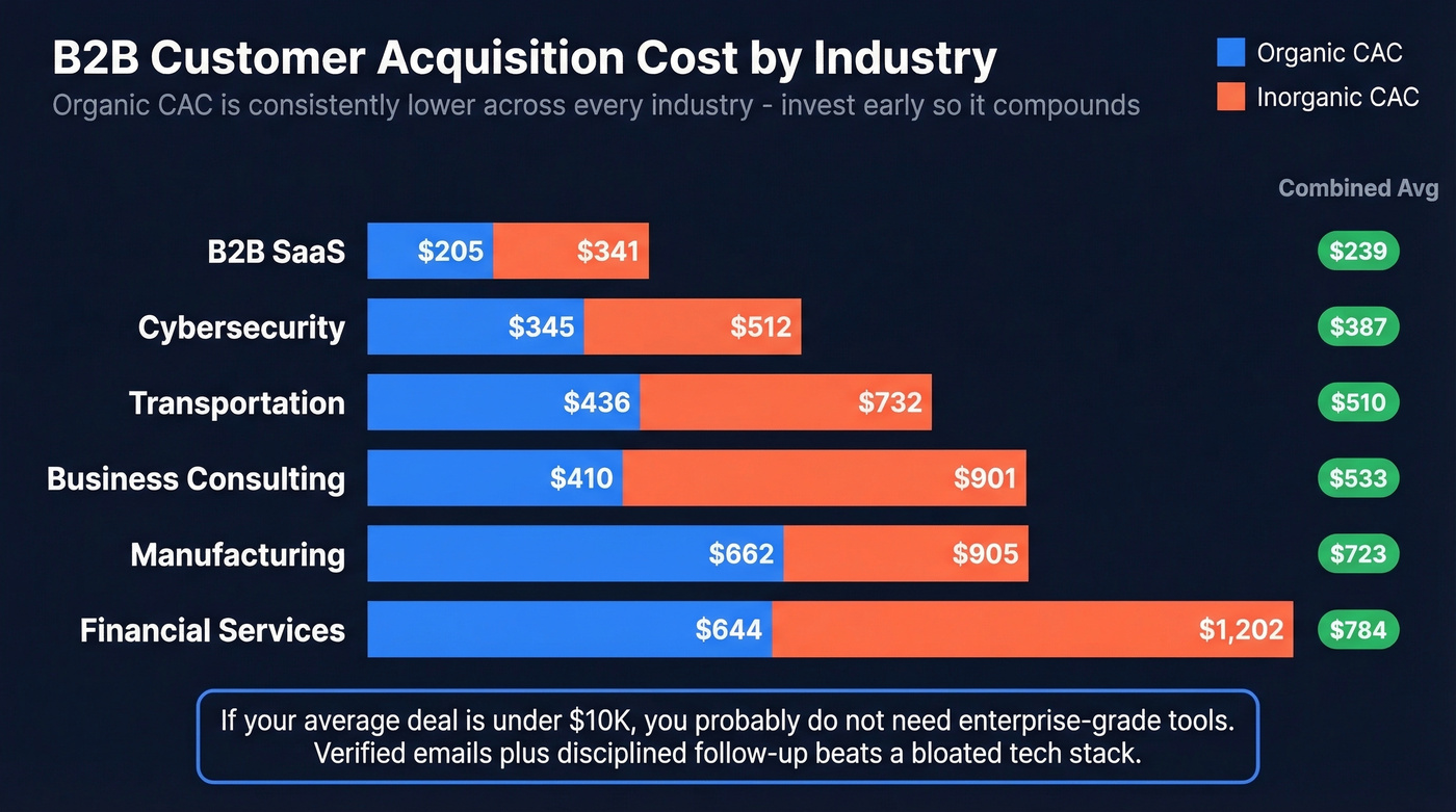 B2B customer acquisition cost comparison by industry with organic vs inorganic breakdown