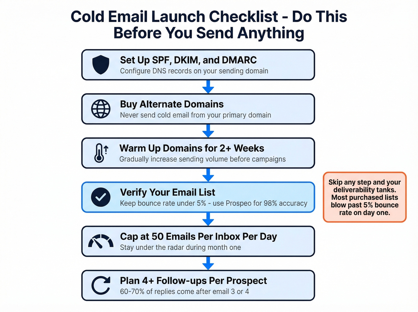 Cold email infrastructure and campaign launch checklist flow