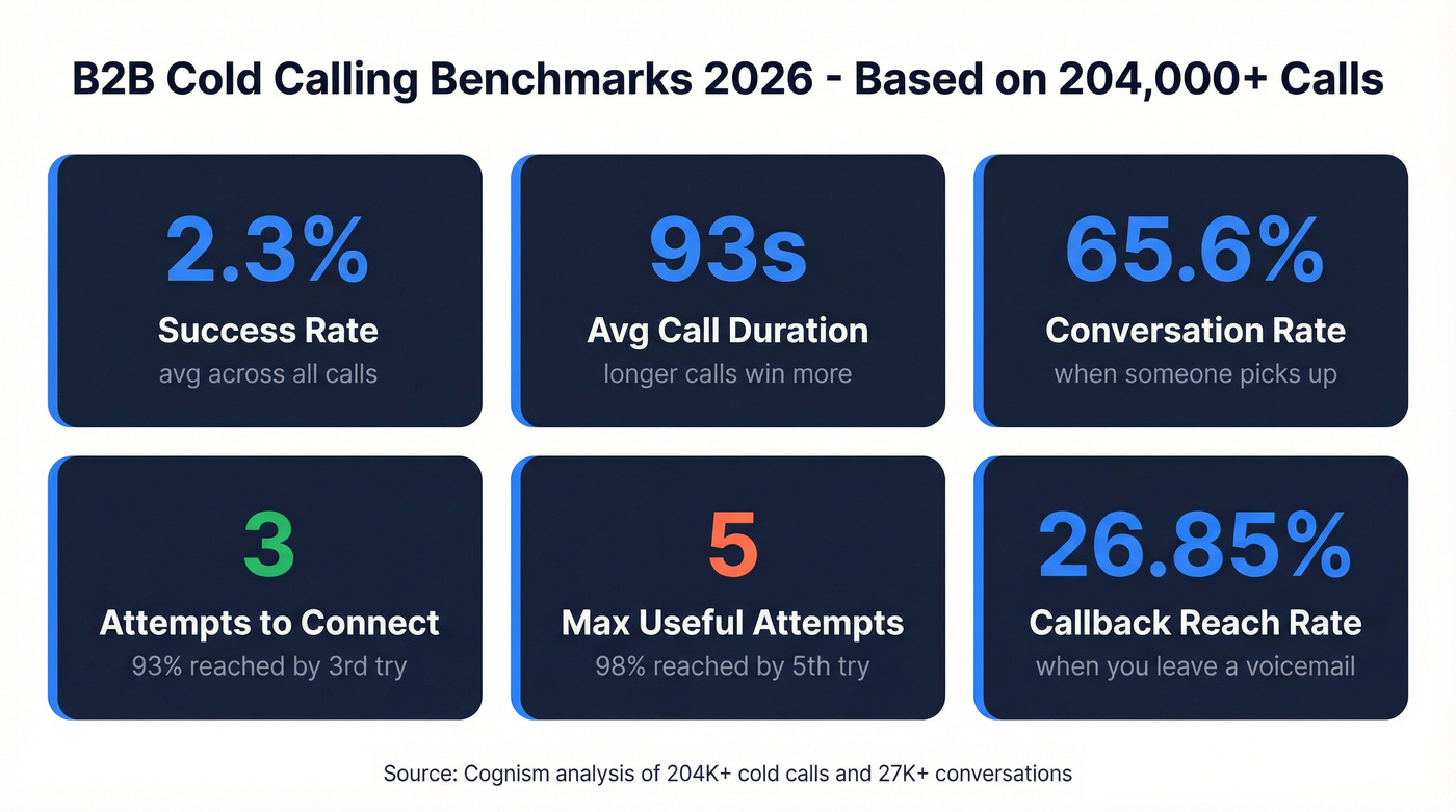 B2B cold calling benchmarks from 204K+ calls