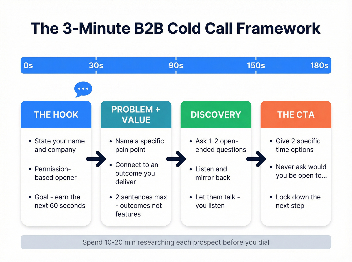 3-minute cold call script framework with timing