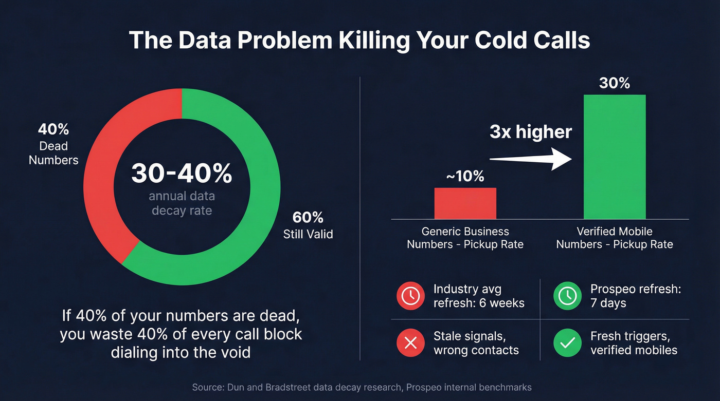 Impact of data decay on cold calling effectiveness