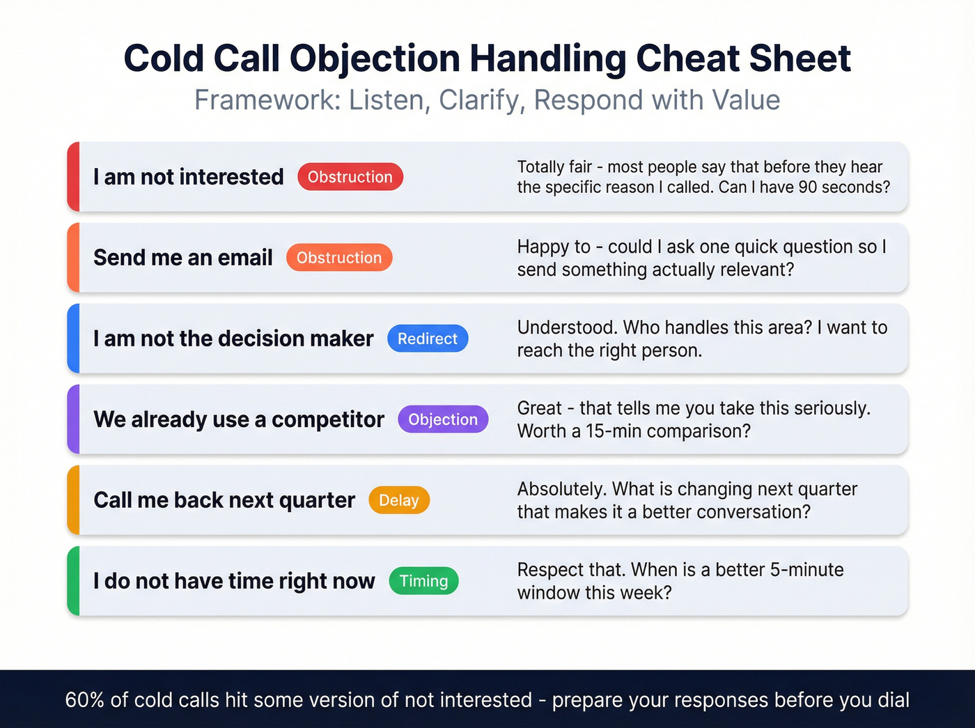 Six common cold call objections with response frameworks