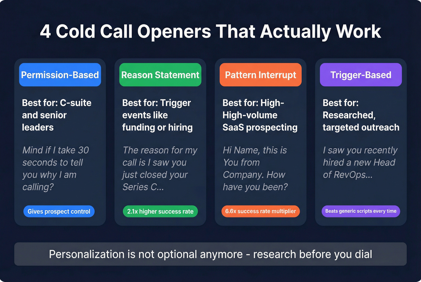 Four cold call opener types compared with effectiveness
