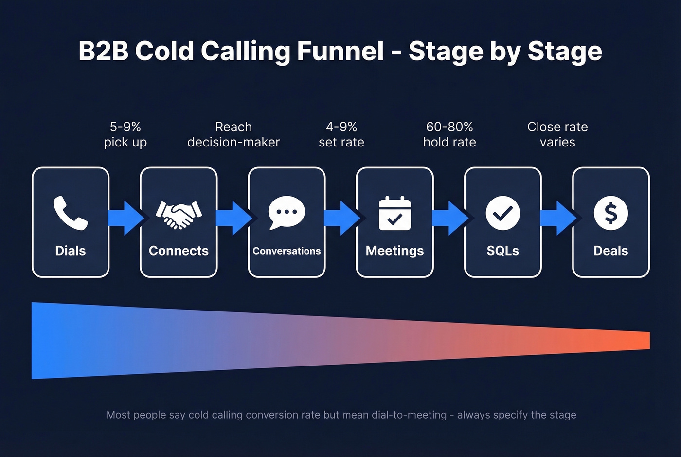 B2B cold calling funnel stages with conversion rates