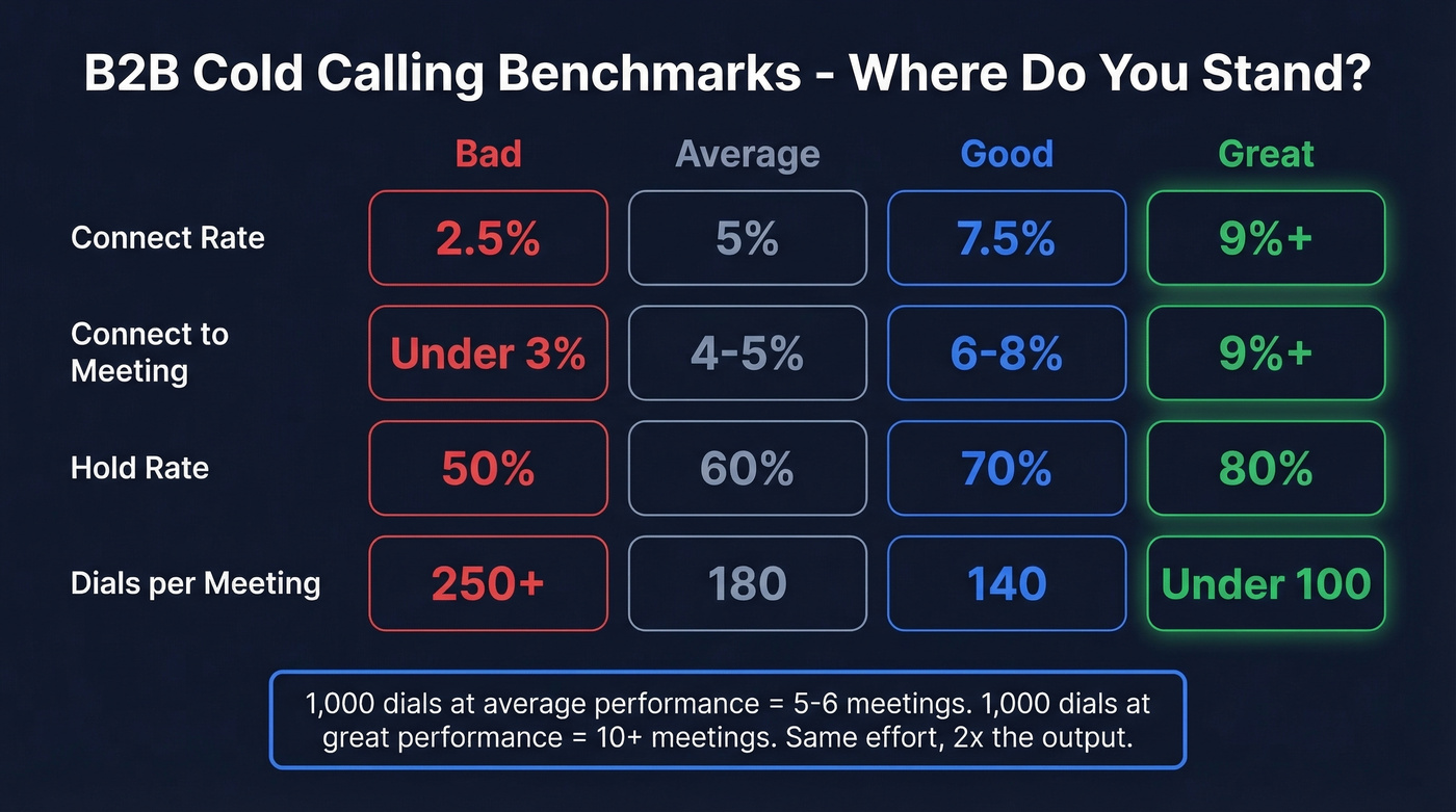 Cold calling benchmark tiers from bad to great