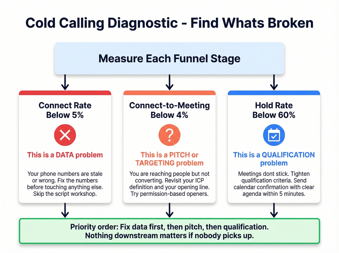 Diagnostic framework for fixing cold calling conversion rates