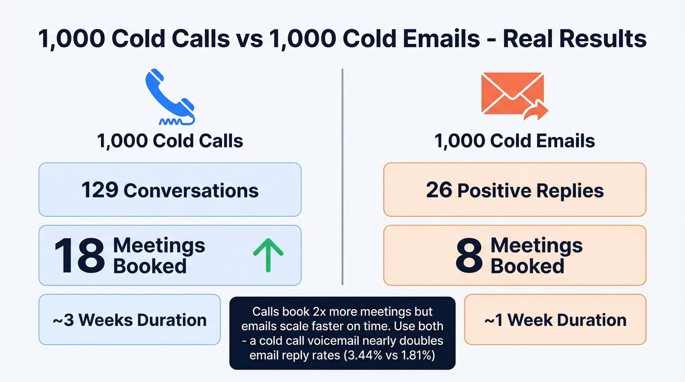 Head-to-head comparison of cold calls versus cold emails
