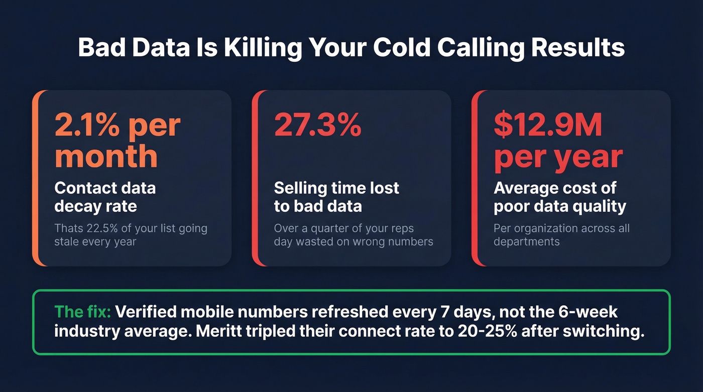 Data decay impact stats on cold calling performance