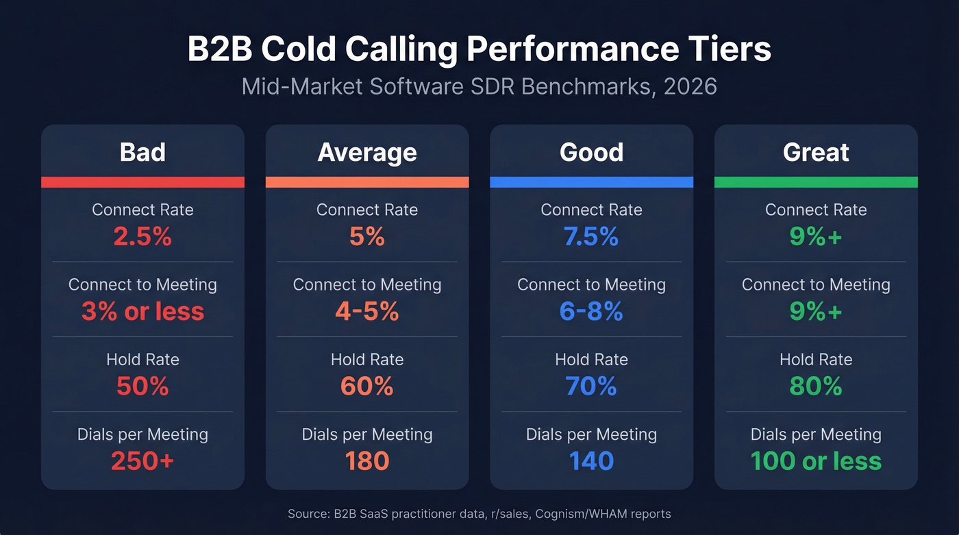 B2B cold calling performance tiers from bad to great