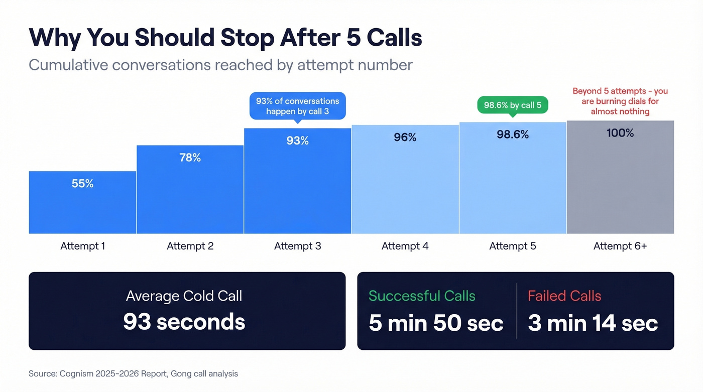 Diminishing returns of cold call attempts visualization