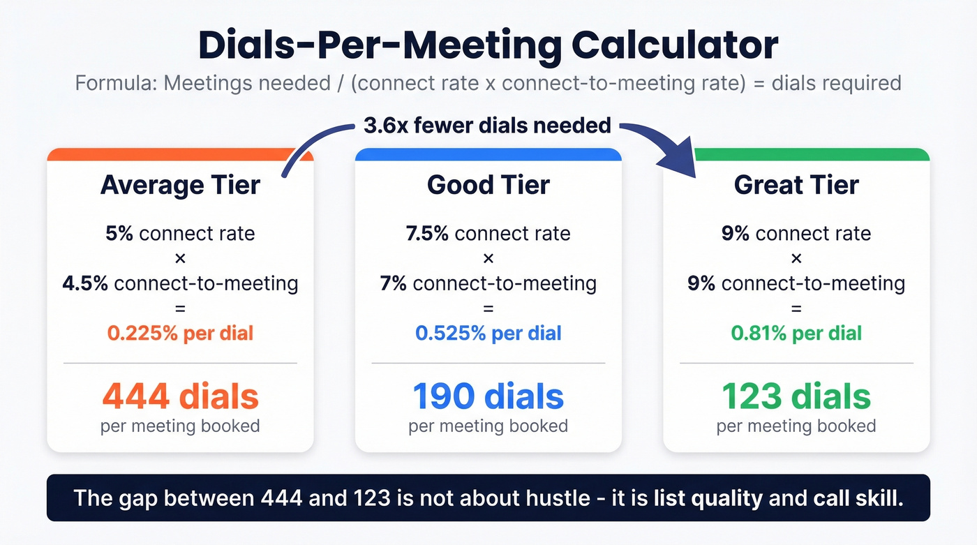 Dials per meeting calculator showing three tier scenarios