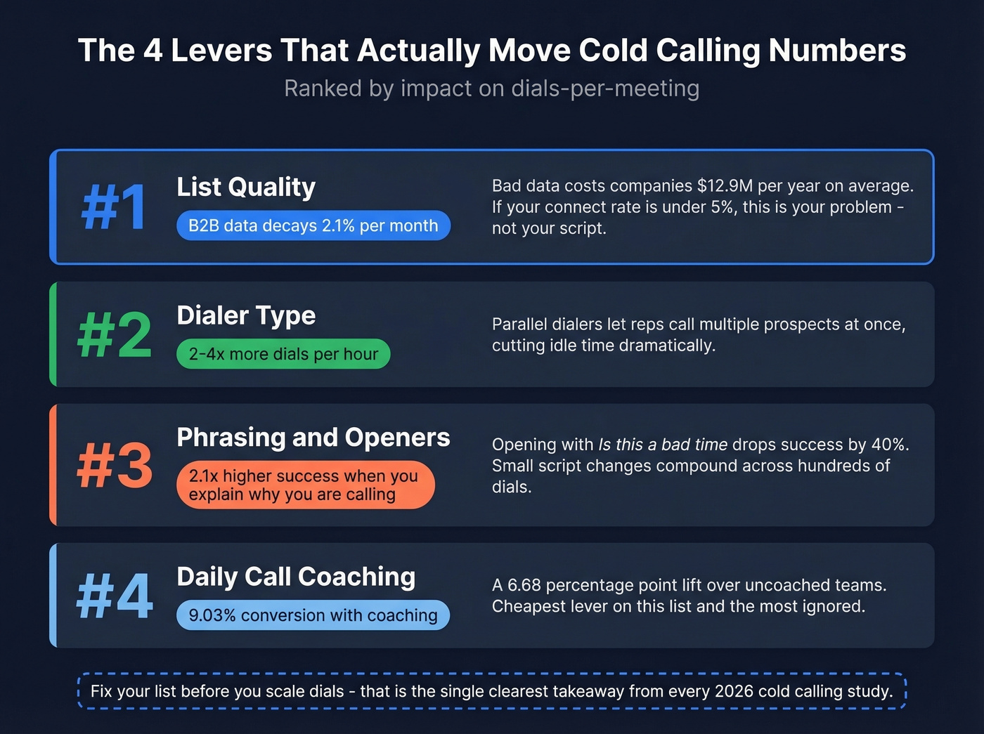 Four levers that improve cold calling performance ranked by impact