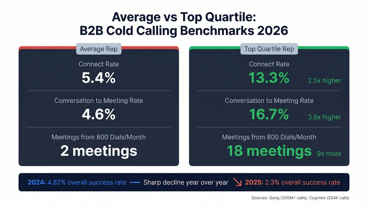 Average vs top quartile cold calling benchmarks comparison