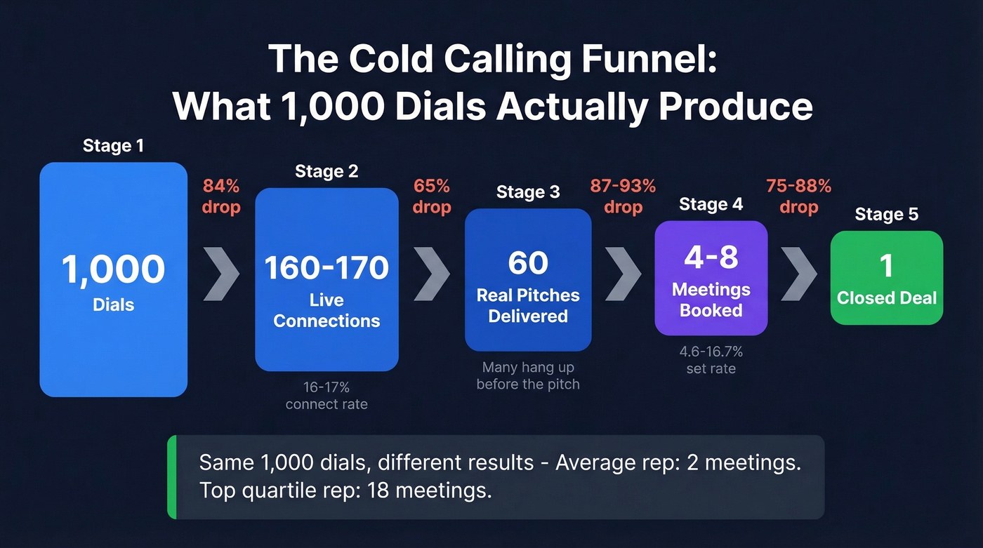 1000 dial cold calling funnel breakdown visualization