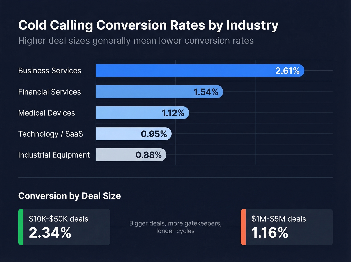 Cold calling conversion rates by industry horizontal bar chart