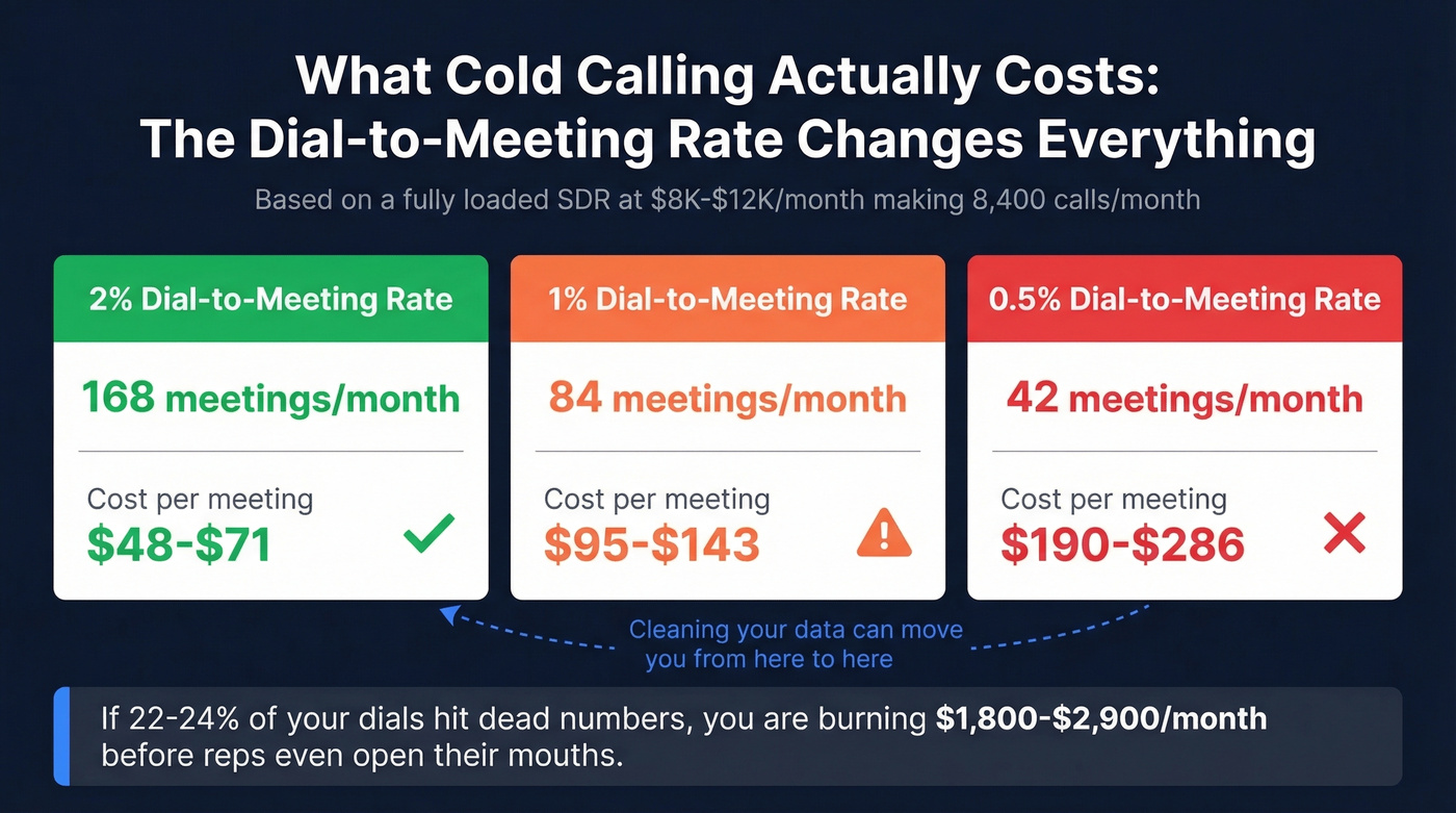 Cost per meeting at different dial-to-meeting rates