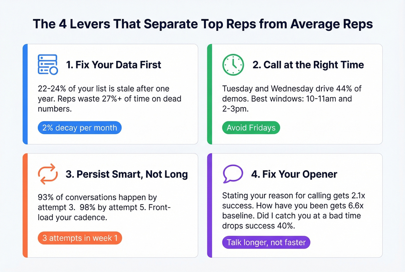 Four levers to improve cold calling success rates