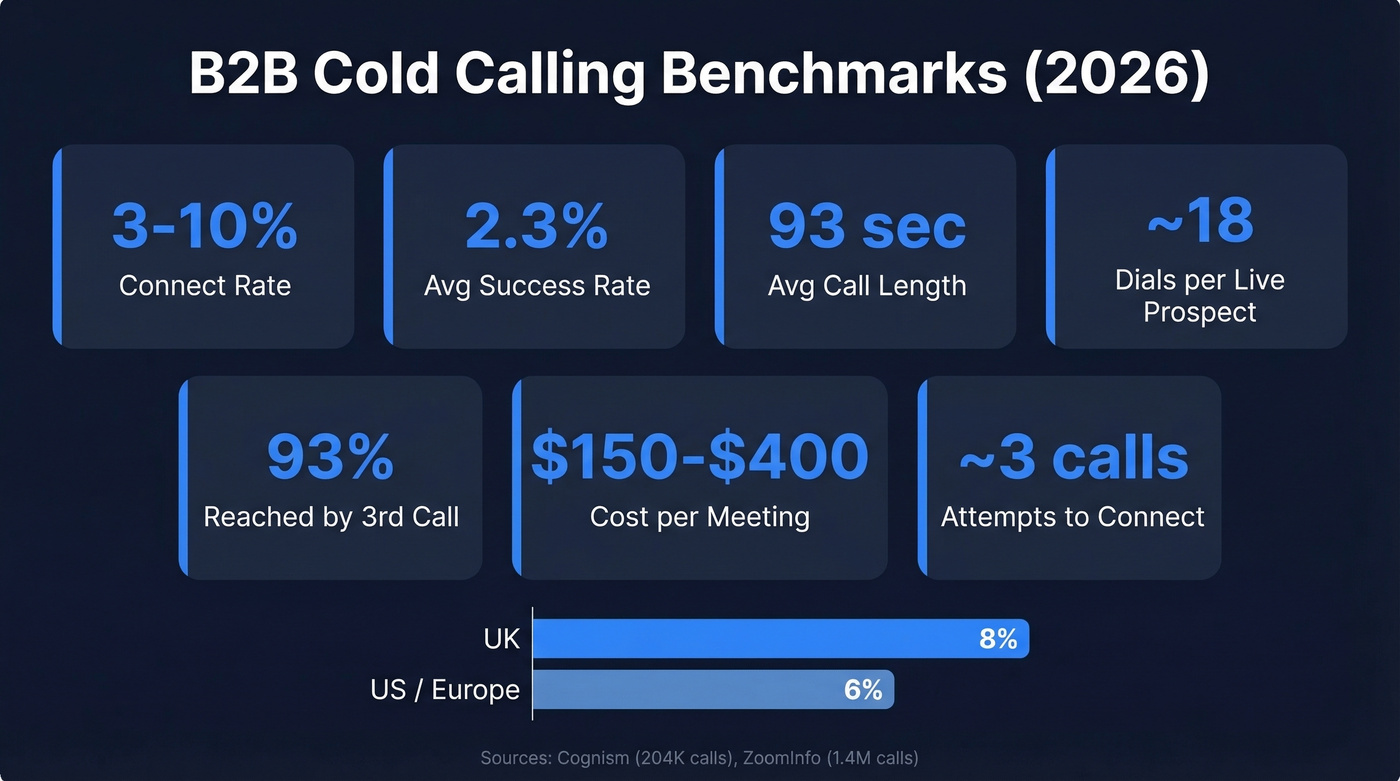 B2B cold calling benchmarks dashboard with key metrics