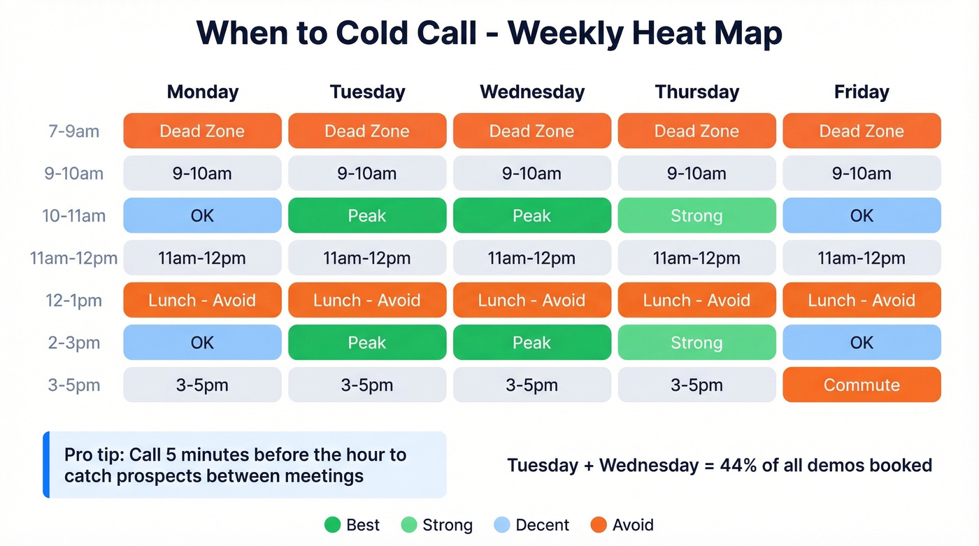 Optimal cold calling schedule showing best days and times