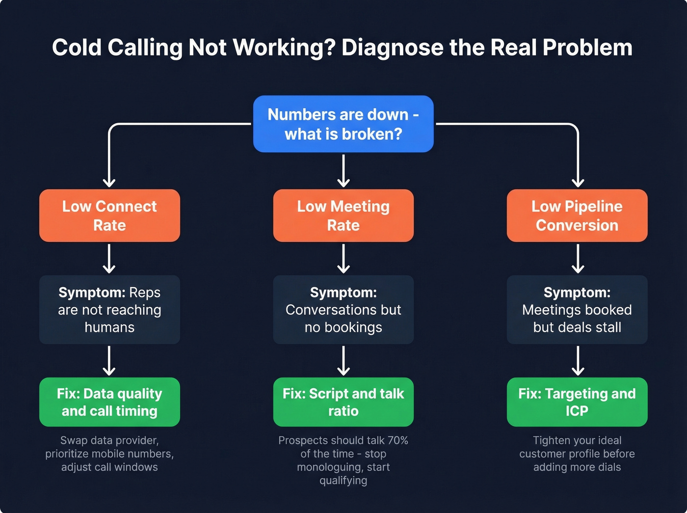 Diagnostic flowchart for fixing cold calling performance issues