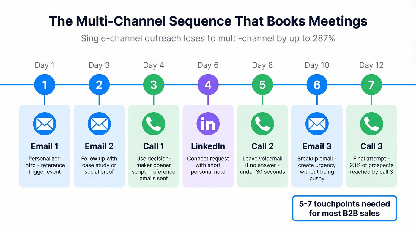 Multi-channel outbound sequence combining calls email and social