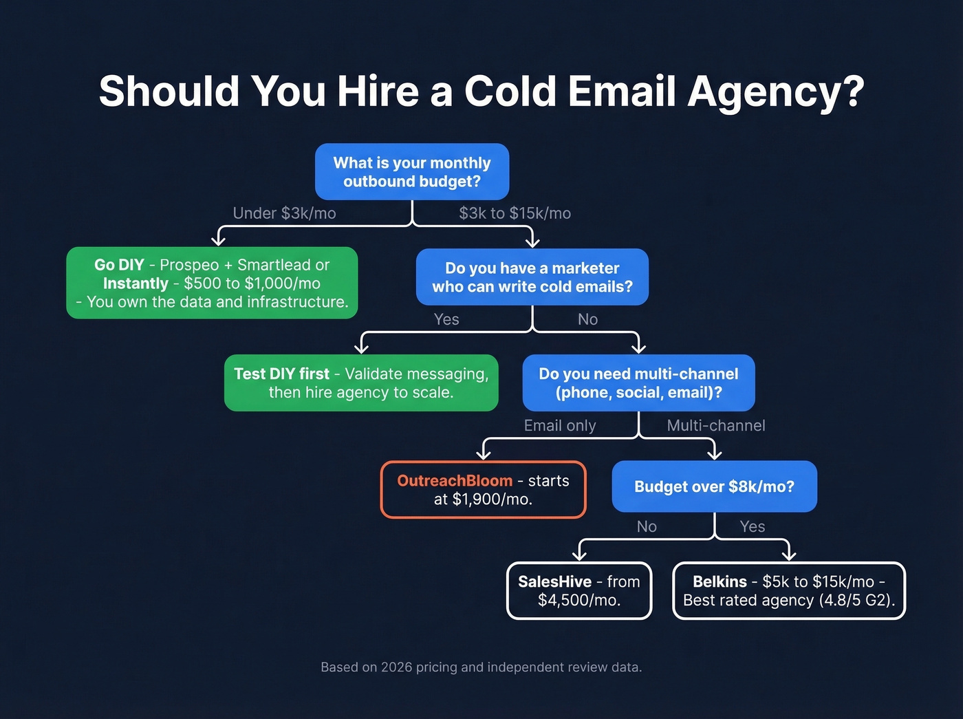 Decision flowchart for choosing a cold email agency or DIY