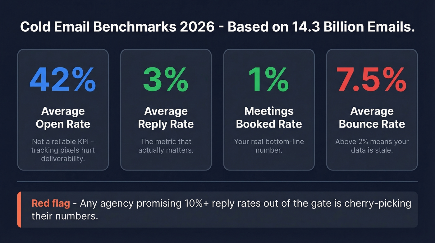 Cold email benchmark stats from 14.3 billion emails