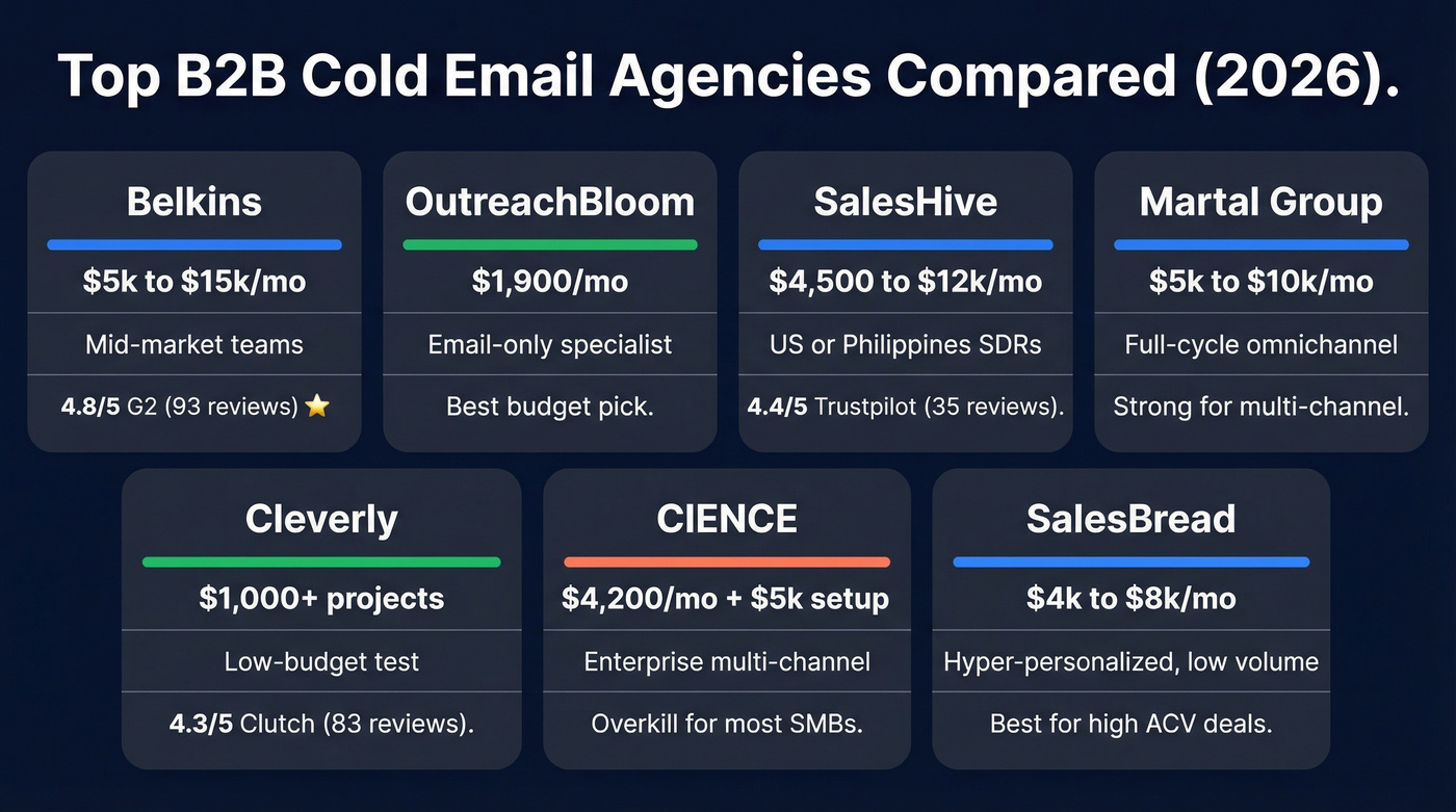 Top B2B cold email agencies comparison grid with pricing and ratings