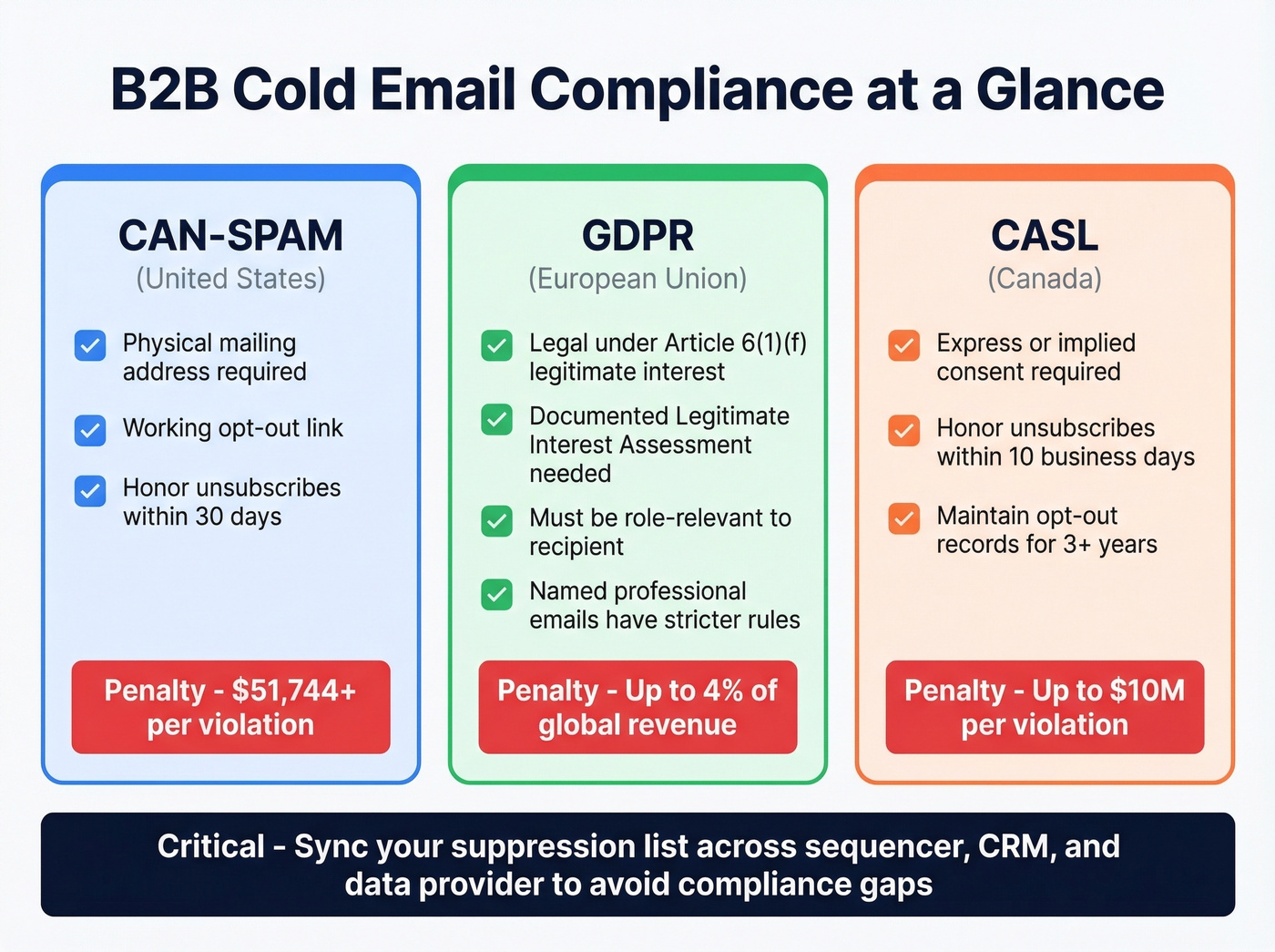 B2B cold email compliance requirements across three regions